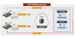 화재 시 신속 대응…도봉구, 전기차 충전소 화재예방시스템 도입