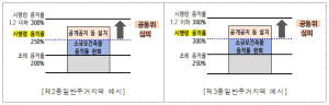 꽉 막힌 소규모 건축 숨통… 서울시, 3년간 용적률 최고 300% 완화