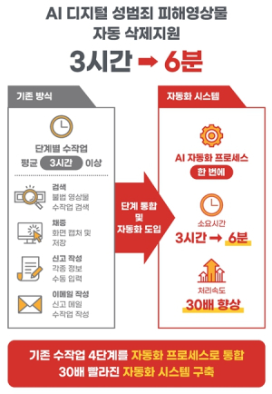 AI가 온라인상 성착취영상 찾아내 삭제 신고까지 `6분`이면 끝…서울시, 전국 최초 시작