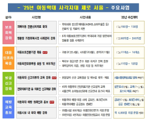 서울시, 아동학대 예방부터 치료, 가족 회복까지…빈틈없는 대응체계 가동