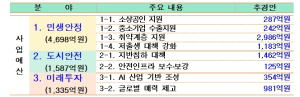 서울시, 올해 첫 추경… 민생·안전·미래산업 `핀셋투자`로 위기 극복