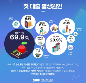서울시복지재단, 지난해 개인회생 신청 청년 채무 설문조사 결과 발표