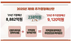 ˝적재적소 집중‧선별 투자˝ 도봉구, 올해 첫 추경 238억 원