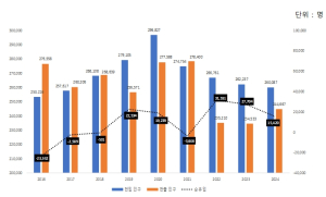 서울시, 청년 3년 연속 순유입 발생… 청년가구 중 64%가 `1인 가구`