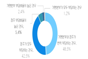 서울시, 프랜차이즈 매출 48.8%가 배달 플랫폼… 수수료가 매출 24%에 달해