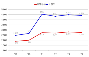 가맹점 수 늘고 연매출도 증가… 서울시, `가맹사업 등록현황` 발표