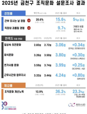 이제는 변화! 금천구 조직문화 혁신 가속