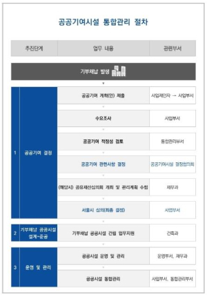 강남구, 서울 자치구 최초 `공공기여시설 통합관리 매뉴얼` 수립