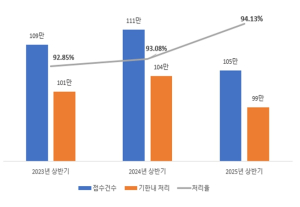 서울시 시민감사옴부즈만위원회,  2025년 상반기 현장민원 105만 건 접수·처리로 시민 불편 최소화