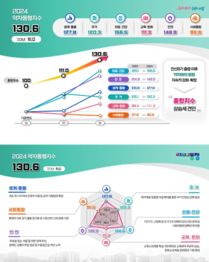 ˝건강·안전·돌봄 분야 정책 강화˝… 서울시, 대시민 약속 `약자동행지수` 발표