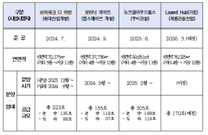 서울시, 마곡 지식산업센터 규제 대폭 완화…공실 해소·기업 유치 본격화