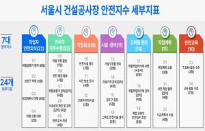 서울시, 전국 최초 도입 `공사장 안전지수제` 상반기 성적표… 안전공사장 증가세