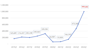 서울시, 서울行 외국인 의료관광객 年100만 명 시대… 의료비 1조2천억원 지출
