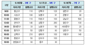 서울시, 추석맞이 `서울사랑상품권` 2,755억 원 발행… 7％ 할인 판매