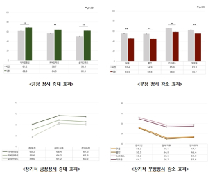 서울시 청년 동행 정책, 고립은둔·자립준비·가족돌봄 청년과 함께 거둔 결실