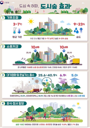 서울시, 7만㎡ `바람길숲` 조성… 도시에 신선한 산·강바람 불어넣는다