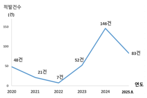 서울시, 5년간 불법 숙박업소 357곳 찾아내…공식 신고업소 확인 강조