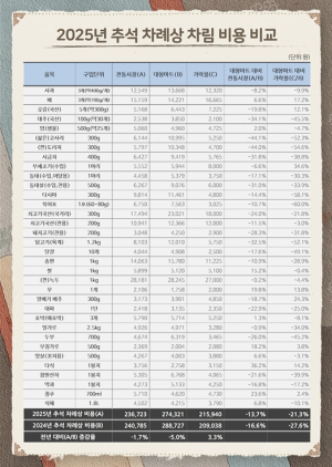 서울시농수산식품공사, `2025년 추석 차례상 차림 비용` 조사 결과 발표…가락몰, 대형마트 대비 21.3％ 저렴
