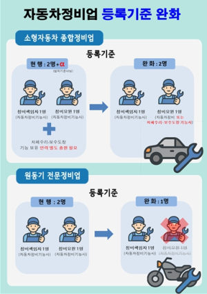 서울시, 주택사업 속도는 높이고 영세사업자 부담은 낮춘 규제철폐 2건 발표