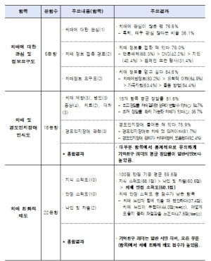 서울시민, `치매` 이해도 높아졌다… 치매예방앱 브레인핏도 운영시작