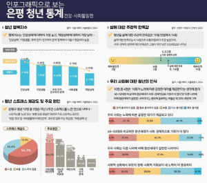 은평구, 청년 통계 `건강·사회활동` 결과 발표