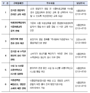 서울시, 정부에 소상공인 창·폐업 부담 주는 6가지 규제 개선 건의