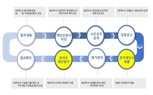 서울시, 지자체 최초 `제안서 온라인 평가` 도입 `종이제안서` 없앤다