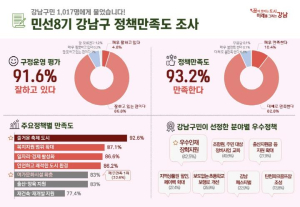 강남구정 91% ˝잘하고 있다˝ 평가...생활 밀착 정책 통했다!