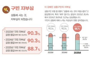 여론조사기관도 놀란 성동구 만족도…이번에도 92.9%!