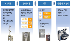 서울시보건환경연구원, 눈에 안 보이는 `1㎛ 미세플라스틱`까지 잡아낸다… `서울형 대기 분석기술` 특허 등록