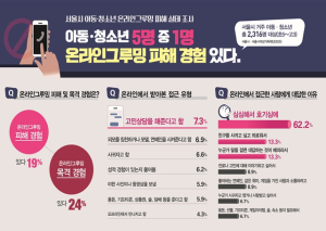 서울시, 미성년자 노리는 온라인 그루밍…전국 최초 AI 탐지기술로 잡는다