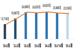 서울시, 연말 교통대책 가동… 심야에 택시 1천대·버스 막차 늘린다