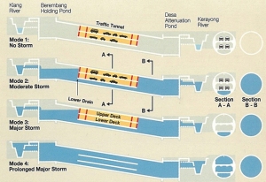 서울시 오세훈 시장, 쿠알라룸푸르 복합터널 찾아 대심도 조성‧운영 경험 공유