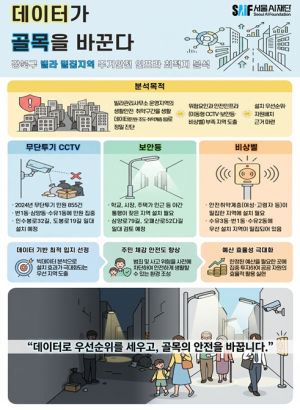 서울AI재단, 강북구와 생활데이터 기반 시민안전 인프라 개선지도 완성 `데이터가 골목을 바꾼다`