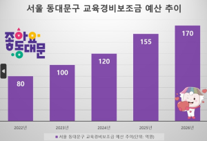 동대문, 교육경비 170억 확정…“공교육 정상화, 구가 선도”