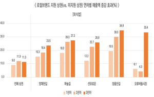 서울신용보증재단, `상권에 브랜드를 입히자, 매출이 올랐다` 서울시 로컬브랜드 상권 매출 최대 29% 상승