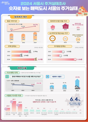 서울시민 주거여건 개선됐다… 평균거주 7.3년, 주택·주거환경 만족도 상승