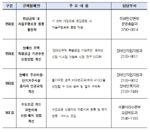 서울시, 한강공원 자율주행로봇 조례·장애인 특공 신청방법 등 규제 4건 개선