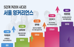 서울시, `이력서 한 줄`이 아닌 `현장형 인재`로 성장…220개 기업에 청년 580명 직접 매칭 연결