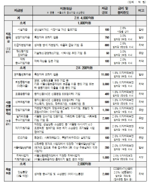소상공인 상환부담 완화 팔 걷었다… 서울시, 올해 2조 4천억 원 금융지원