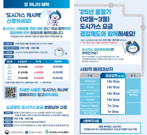용산구, 도시가스 절약하면 현금 돌려주는 ‘K-가스캐시백’참여 독려