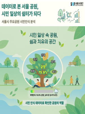 서울AI재단, 시민 `공원` 인식분석...서울시민 `공원` 어떻게 이용하나?