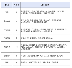 AI 시대에도 통하는 기술, 서울에서 겨룬다…기능경기대회 참가자 모집