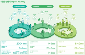서울시, `청년센터 사회성과 1천억원` 청년센터 사회적가치 첫 정량 분석
