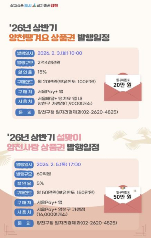 양천구, 설 명절 앞두고 양천사랑·땡겨요상품권, 총 62억 원 발행