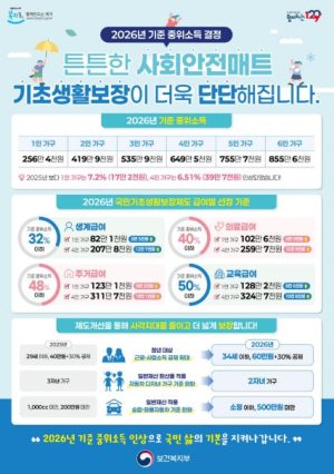 영등포구, 2026년 국민 기초생활보장 급여 지원 확대