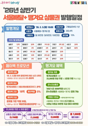서울시, 설맞이 `서울사랑상품권` 3,073억 원 발행… 최대 15% 할인 판매
