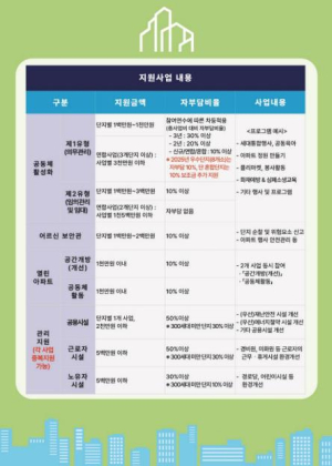 성북구, 2026년 `공동주택 지원사업` 공모 실시