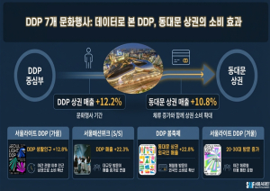 서울AI재단, DDP 개최행사… 주변상권 매출 상승 효과 입증