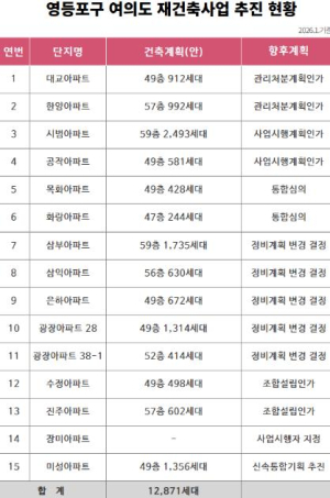 ˝한강 품은 여의도 전역이 바뀐다˝ 영등포구, 여의도 재건축 15곳 동시 진행